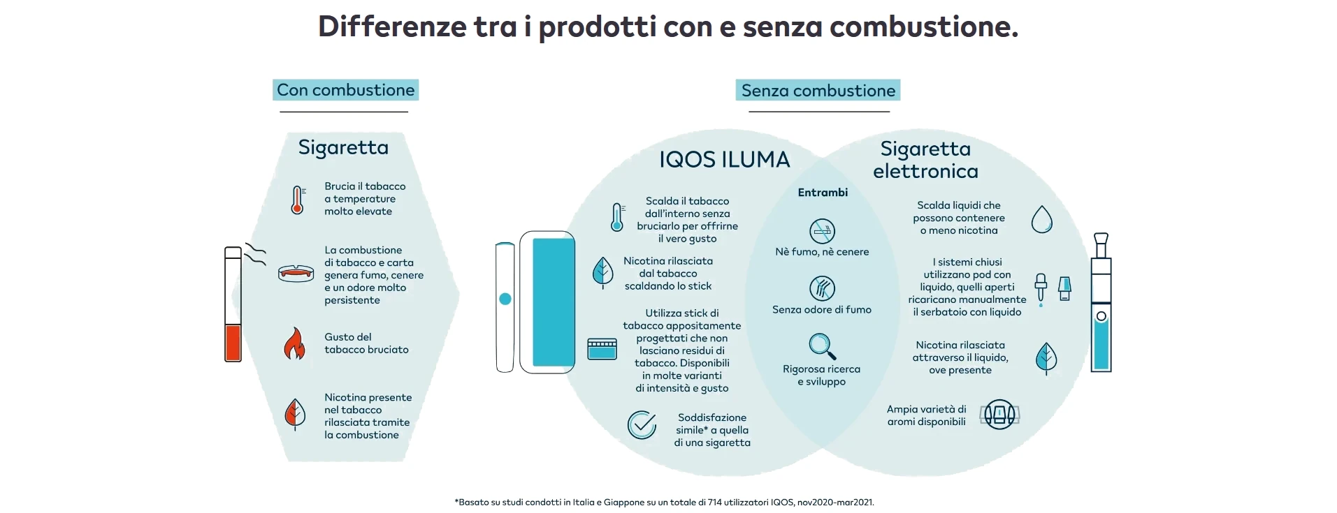 differenze tra i prodotti con e senza combustione